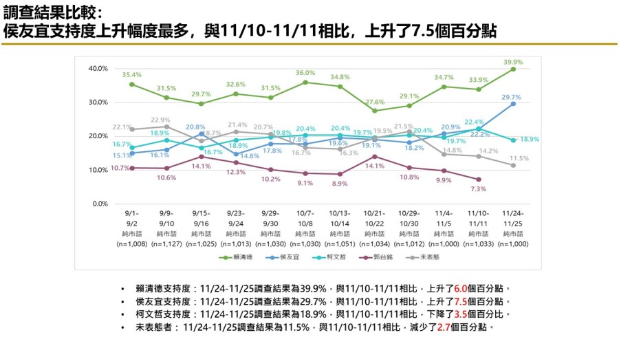 【匯流民調 11月份第四週總統大選 4-1】綠藍支持者回歸賴清德 侯友宜民調大幅上升 副手蕭美琴最有加分 趙少康其次 269