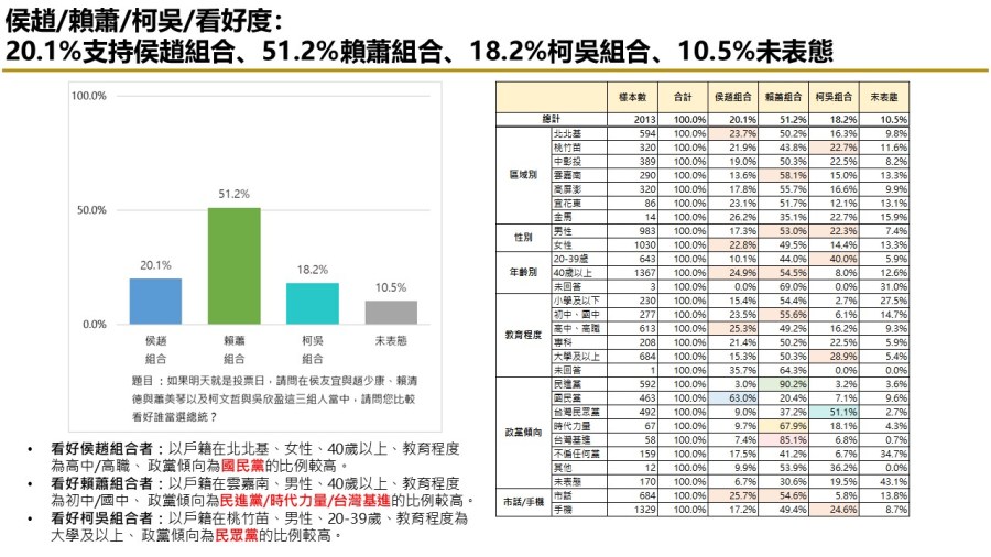 【匯流民調 11月份第四週總統大選 4-1】綠藍支持者回歸賴清德 侯友宜民調大幅上升 副手蕭美琴最有加分 趙少康其次 271