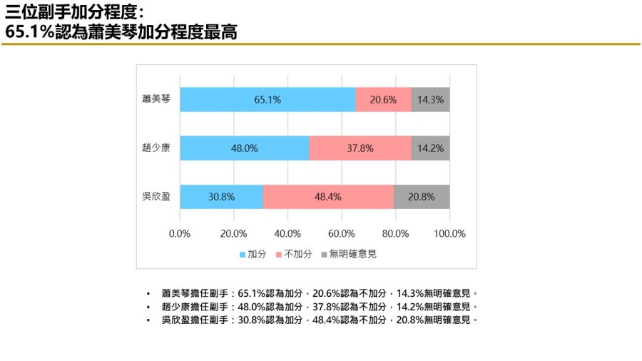 【匯流民調 11月份第四週總統大選 4-1】綠藍支持者回歸賴清德 侯友宜民調大幅上升 副手蕭美琴最有加分 趙少康其次 273