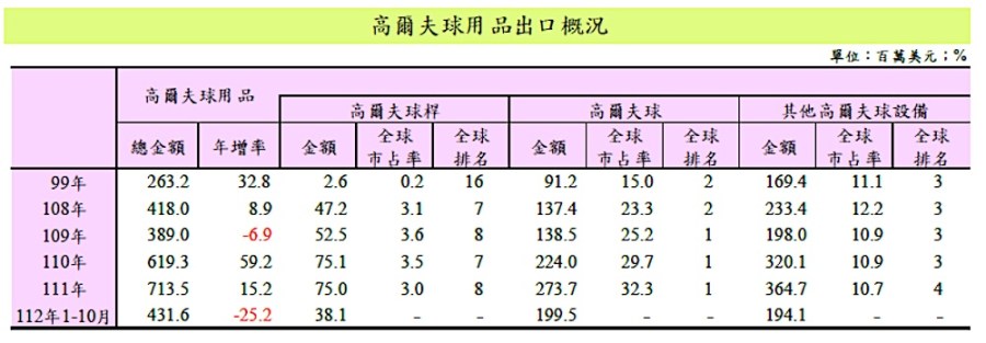 台灣恐失高球龍頭地位  明揚停工及景氣影響雙重打擊 233