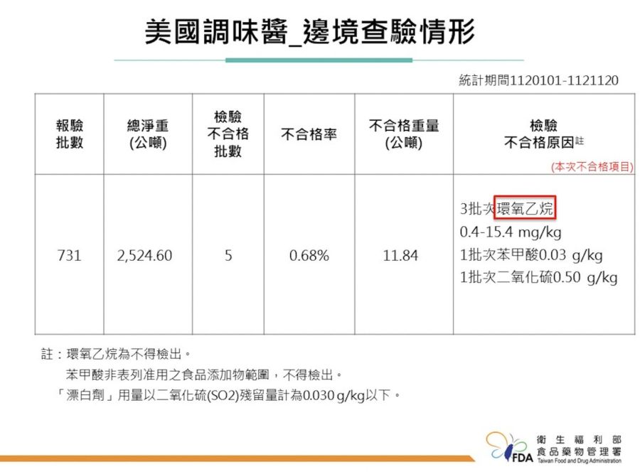 TGI FRIDAYS出包!「紐奧良辣味調味包」檢出致癌農藥 453公斤銷毀 222 TGI FRIDAYS出包!「紐奧良辣味調味包」檢出致癌農藥 453公斤銷毀 221
