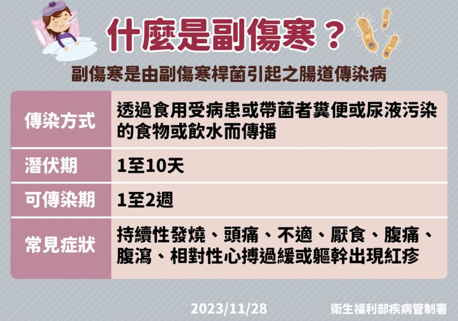 烤蚵、生蠔吃出大麻煩!全台22人染副傷寒「1死」 創十年新高 212 烤蚵、生蠔吃出大麻煩!全台22人染副傷寒「1死」 創十年新高 211