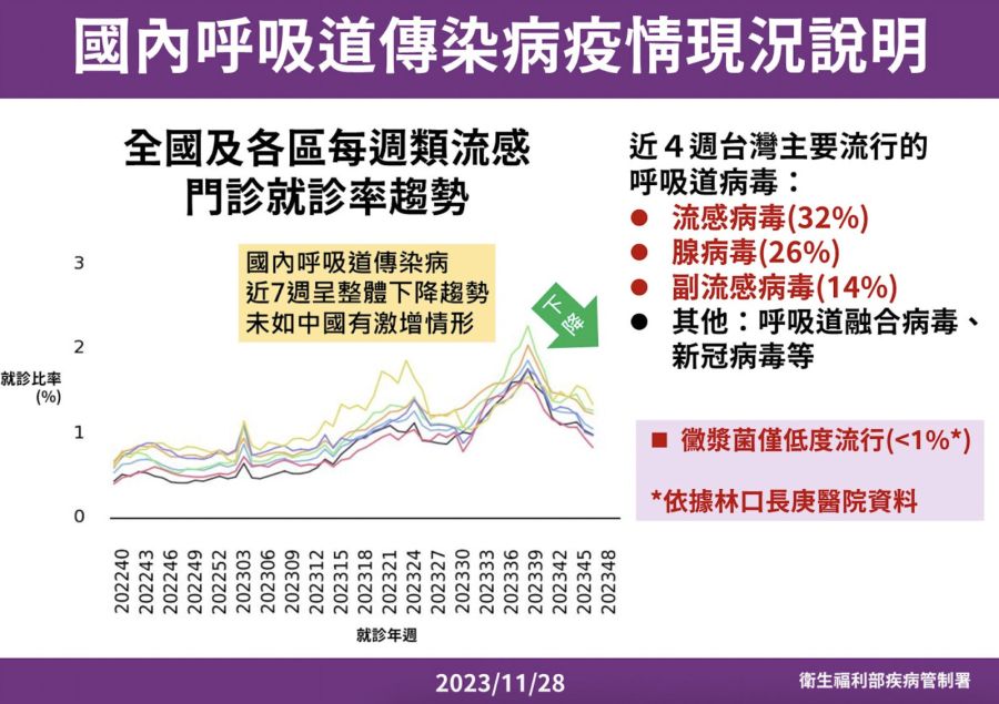 羅一鈞揭「黴漿菌占比不到1%」!台灣沒像中國激增 快篩沒必要 204 羅一鈞揭「黴漿菌占比不到1%」!台灣沒像中國激增 快篩沒必要 203