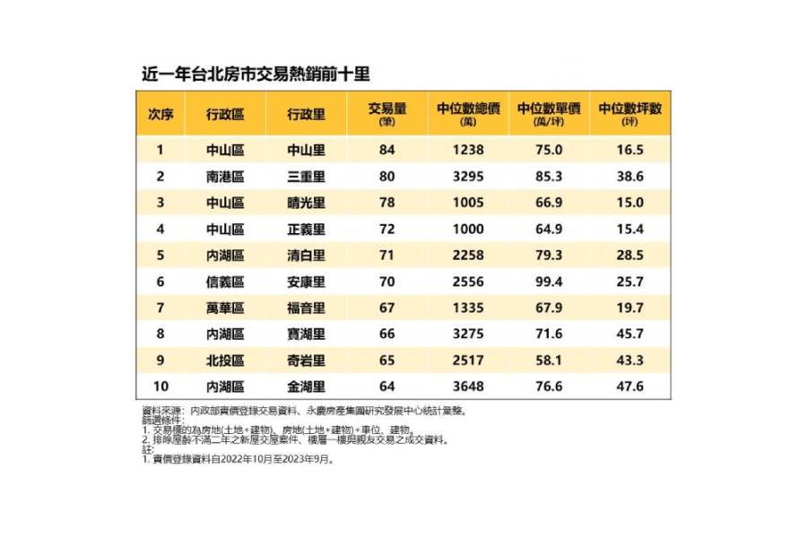 台北市哪「里」房市最火熱?永慶房產集團:中山、內湖、南港、北投均上榜 204 台北市哪「里」房市最火熱?永慶房產集團:中山、內湖、南港、北投均上榜 203