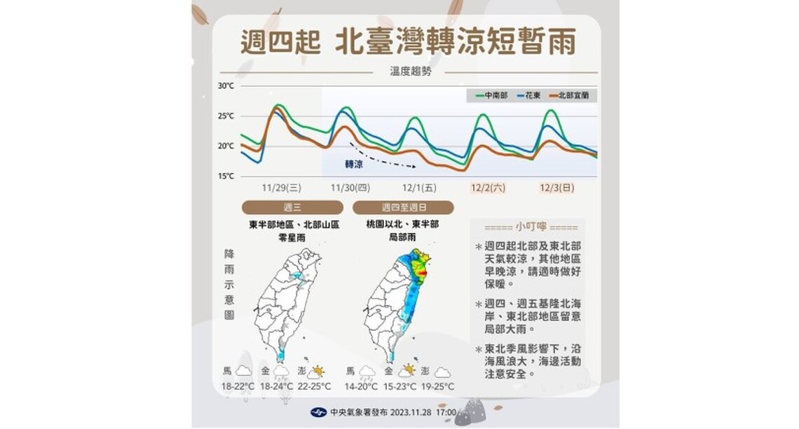 嘉義以南今高溫達30度 北台灣明起轉濕涼
