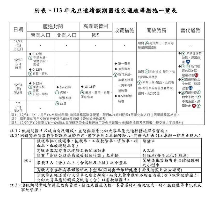 113年元旦連續假期國道交通疏導措施一覽表（圖：交通部高公局）