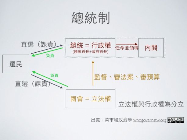 從藍白合及聯合政府的主張談憲政體制的基本觀念