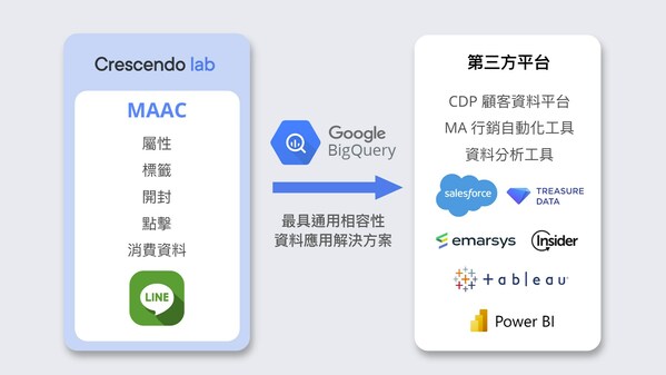 漸強實驗室以 Google BigQuery 打造高相容性、便於應用的資料庫解決方案。 漸強實驗室以 Google BigQuery 打造高相容性、便於應用的資料庫解決方案。