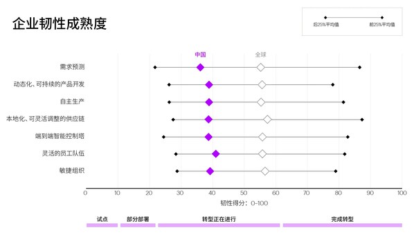 埃森哲最新研究:提升企業數字化成熟度,打造供應鏈和製造韌性