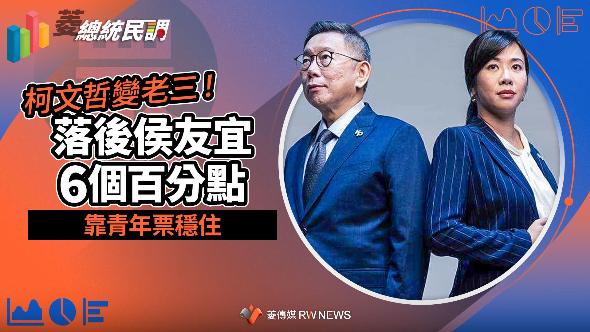 菱總統民調4/柯文哲變老三!落後侯友宜6個百分點 靠青年票穩住