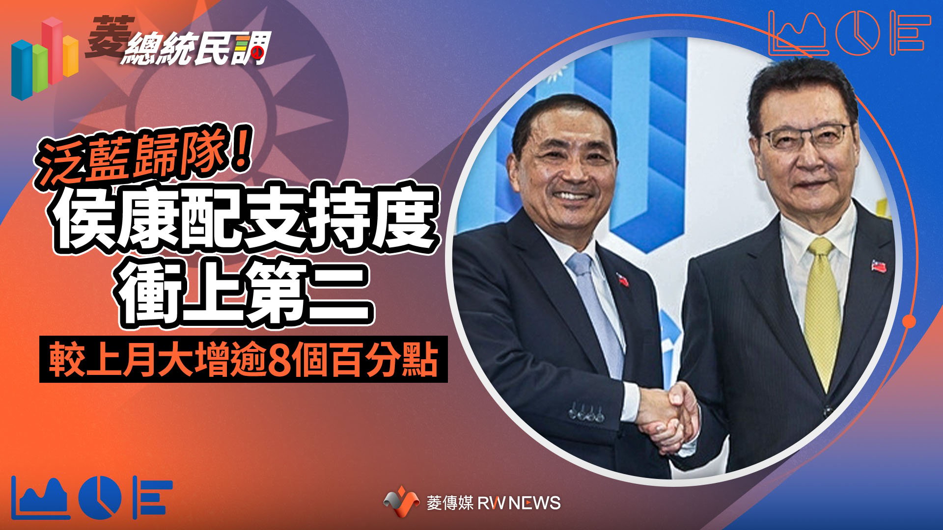 菱總統民調3／泛藍歸隊！侯康配支持度衝上第二　較上月大增逾8個百分點