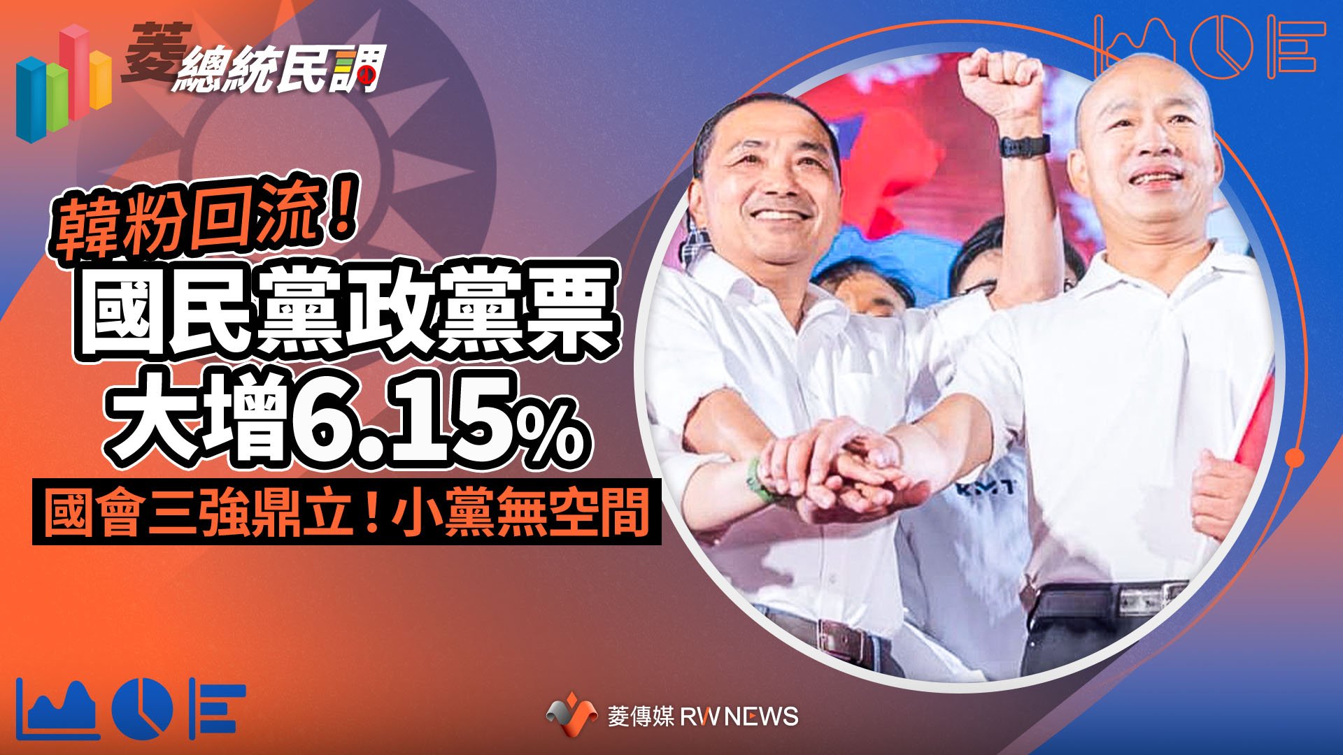 菱總統民調6/韓粉回流!國民黨政黨票大增6.15% 國會三強鼎立!小黨無空間