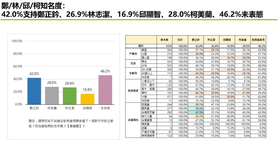 【匯流民調 2024區域立委系列2-1】新竹市立委四強鼎立 國民黨鄭正鈐暫居領先 221