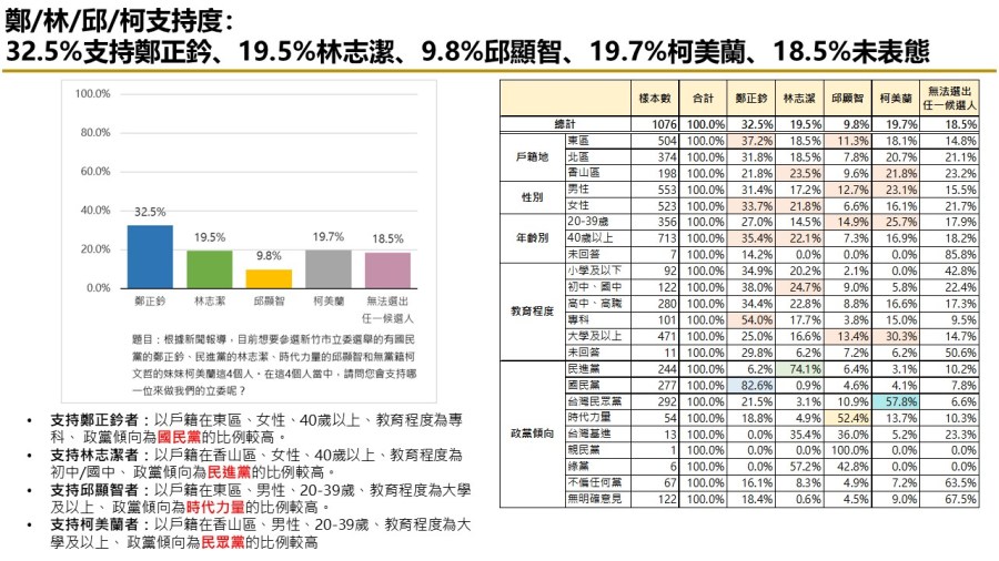 【匯流民調 2024區域立委系列2-1】新竹市立委四強鼎立 國民黨鄭正鈐暫居領先 224 【匯流民調 2024區域立委系列2-1】新竹市立委四強鼎立 國民黨鄭正鈐暫居領先 223