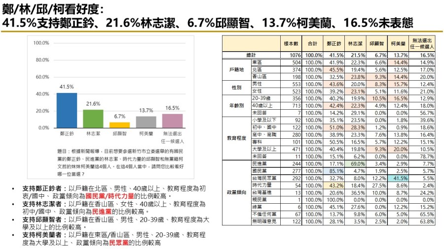 【匯流民調 2024區域立委系列2-1】新竹市立委四強鼎立 國民黨鄭正鈐暫居領先 226 【匯流民調 2024區域立委系列2-1】新竹市立委四強鼎立 國民黨鄭正鈐暫居領先 225