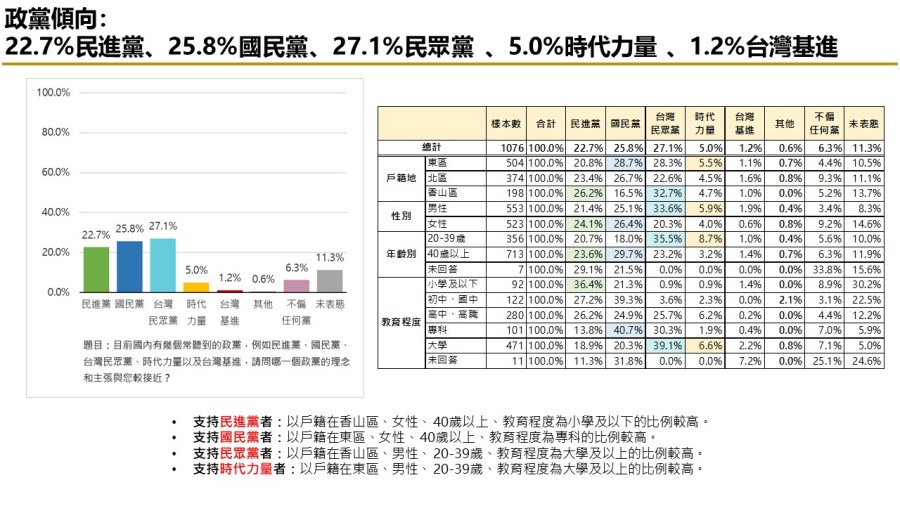 【匯流民調 2024區域立委系列2-1】新竹市立委四強鼎立 國民黨鄭正鈐暫居領先 228 【匯流民調 2024區域立委系列2-1】新竹市立委四強鼎立 國民黨鄭正鈐暫居領先 227