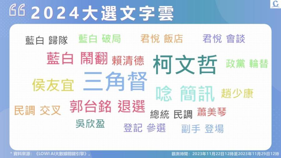 【Lowi Ai 大數據2024總統大選網路聲量】郭台銘宣布退選 藍綠白三腳督確定 受君悅會談影響 柯文哲獲大量網路聲量 211 投影片2