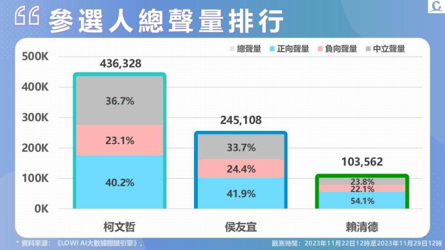【Lowi Ai 大數據2024總統大選網路聲量】郭台銘宣布退選 藍綠白三腳督確定 受君悅會談影響 柯文哲獲大量網路聲量 212 投影片3