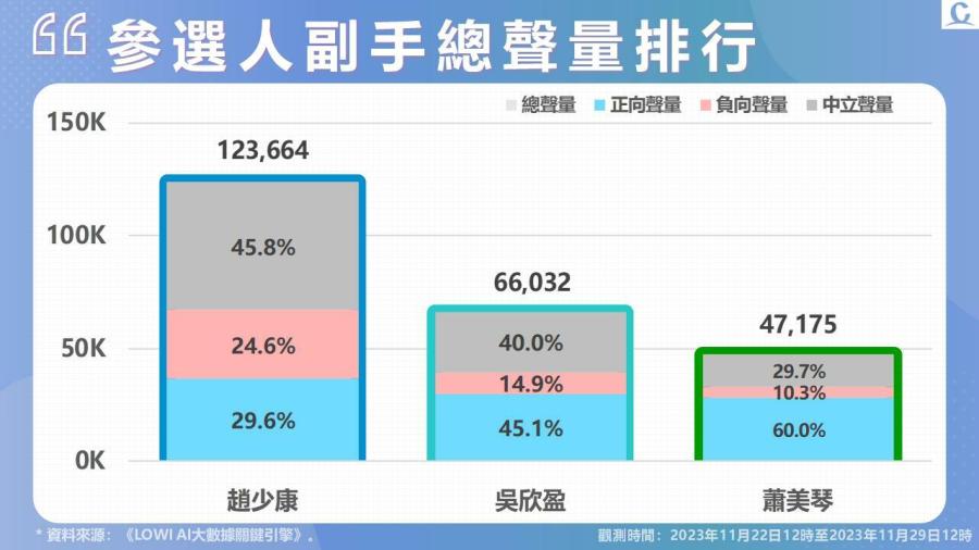 【Lowi Ai 大數據2024總統大選網路聲量】郭台銘宣布退選 藍綠白三腳督確定 受君悅會談影響 柯文哲獲大量網路聲量 213 投影片4