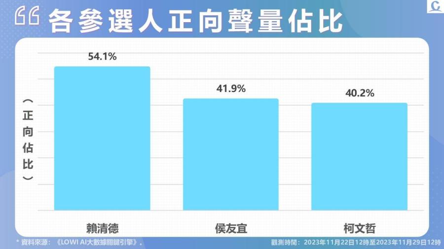 【Lowi Ai 大數據2024總統大選網路聲量】郭台銘宣布退選 藍綠白三腳督確定 受君悅會談影響 柯文哲獲大量網路聲量 214 投影片5