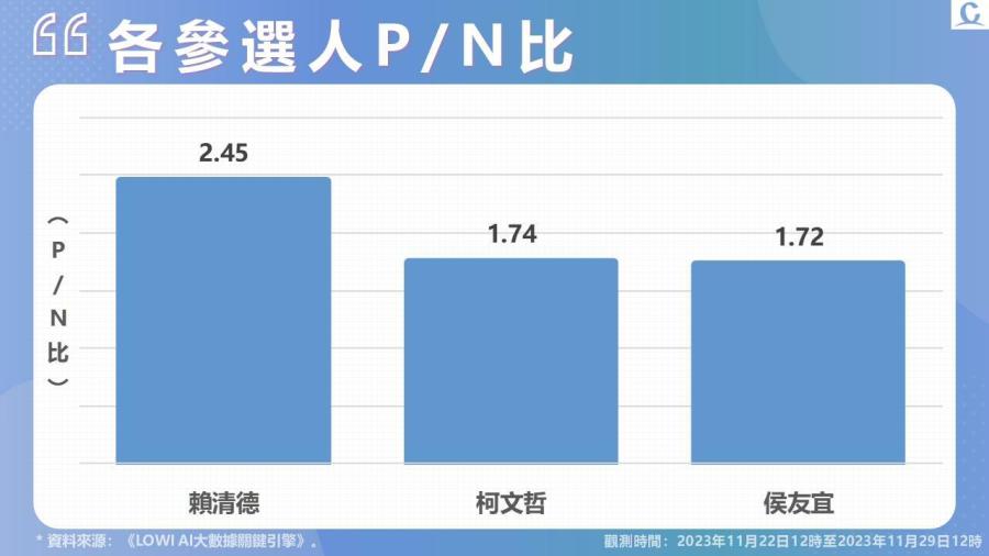 【Lowi Ai 大數據2024總統大選網路聲量】郭台銘宣布退選 藍綠白三腳督確定 受君悅會談影響 柯文哲獲大量網路聲量 215 投影片6