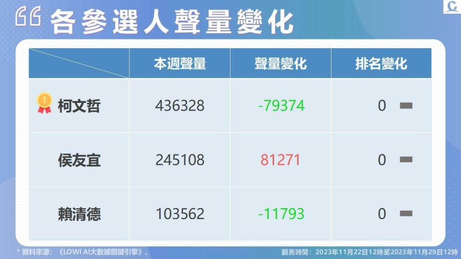 【Lowi Ai 大數據2024總統大選網路聲量】郭台銘宣布退選 藍綠白三腳督確定 受君悅會談影響 柯文哲獲大量網路聲量 216 投影片7