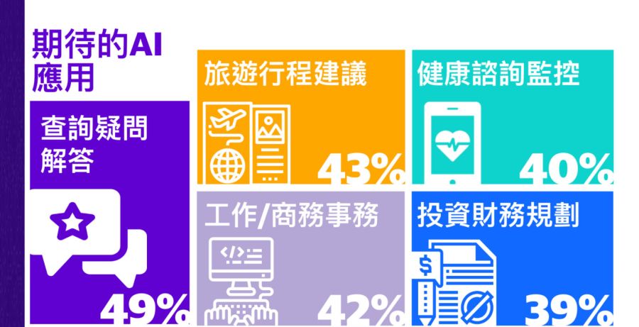 2023生成式AI台灣消費者大調查 Yahoo:8成在意真實性 208 cnews207231130a01