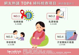接受「性病檢查」保護自己與伴侶 定期「乳房檢查」可降低乳癌風險 網友熱議TOP4婦科檢查項目 網路聲量排行
