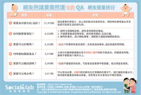 寶寶「吐奶/溢奶」需觀察頻率 避免「趴睡」杜絕窒息風險 網友熱議寶寶照護6大QA 網友聲量排行