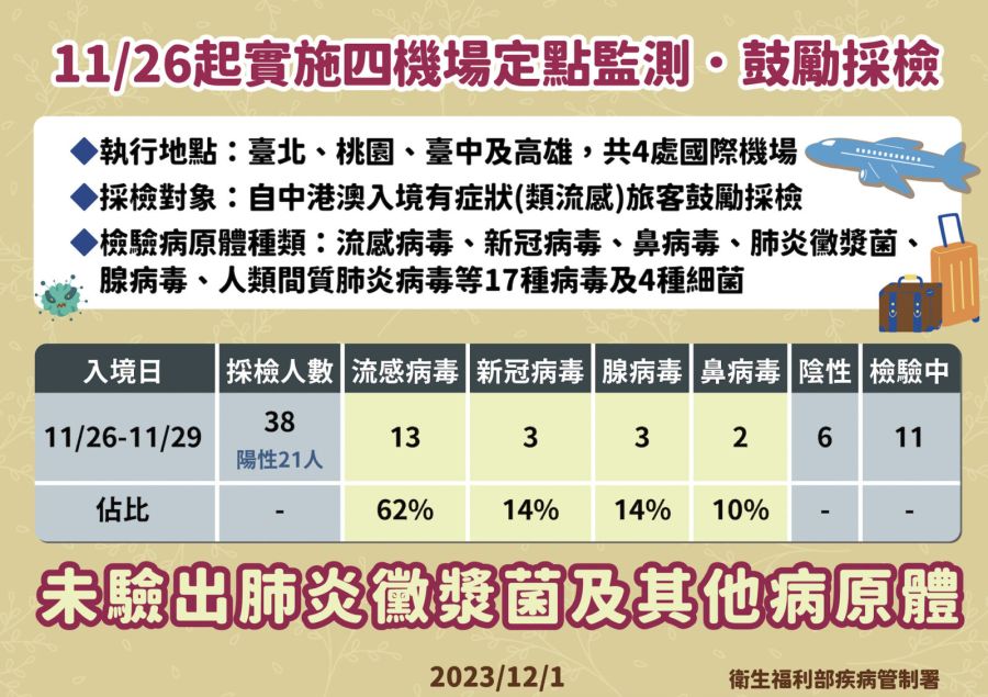 機場採驗38中港澳旅客結果出爐 沒有黴漿菌!羅一鈞曝「最凶病毒是它」 288 機場採驗38中港澳旅客結果出爐 沒有黴漿菌!羅一鈞曝「最凶病毒是它」 287