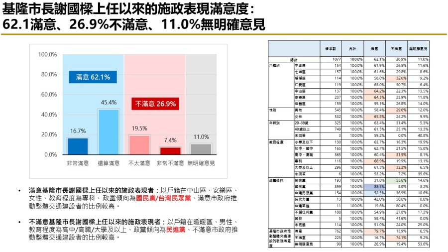 【匯流民調縣市長施政滿意度系列】上任將滿一年 六成二基隆市民滿意謝國樑擔任市長表現 七成肯定市府推動交通建設表現 275