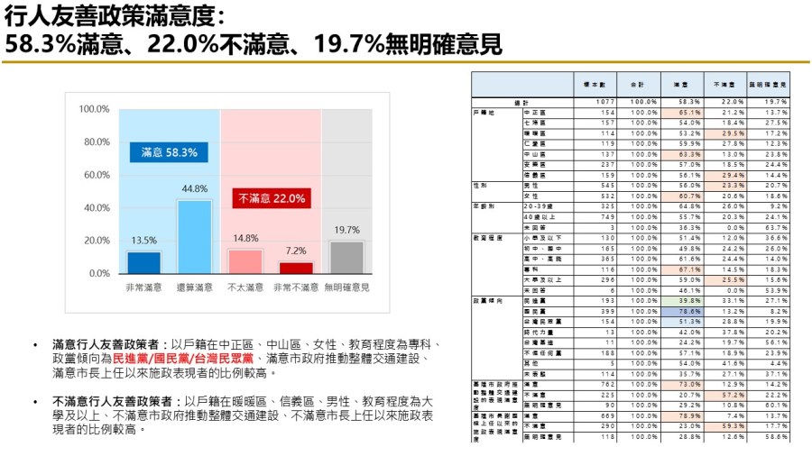 【匯流民調縣市長施政滿意度系列】上任將滿一年 六成二基隆市民滿意謝國樑擔任市長表現 七成肯定市府推動交通建設表現 277