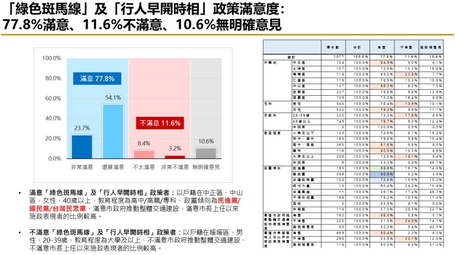 【匯流民調縣市長施政滿意度系列】上任將滿一年 六成二基隆市民滿意謝國樑擔任市長表現 七成肯定市府推動交通建設表現 279