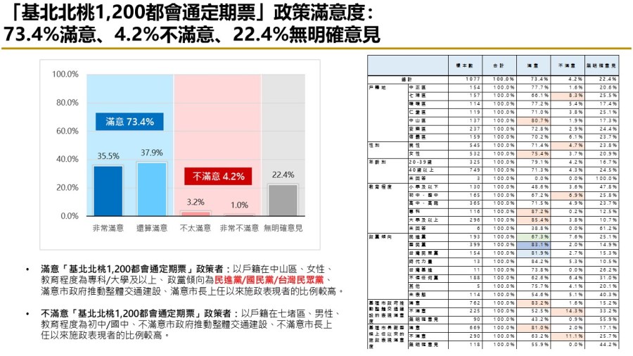 【匯流民調縣市長施政滿意度系列】上任將滿一年 六成二基隆市民滿意謝國樑擔任市長表現 七成肯定市府推動交通建設表現 281