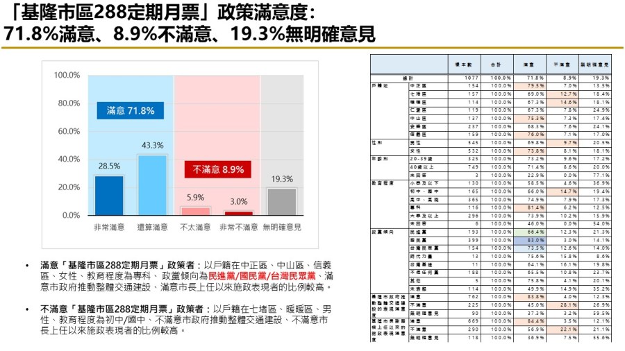 【匯流民調縣市長施政滿意度系列】上任將滿一年 六成二基隆市民滿意謝國樑擔任市長表現 七成肯定市府推動交通建設表現 283