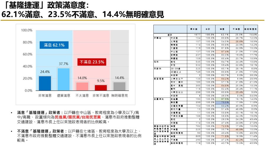 【匯流民調縣市長施政滿意度系列】上任將滿一年 六成二基隆市民滿意謝國樑擔任市長表現 七成肯定市府推動交通建設表現 285