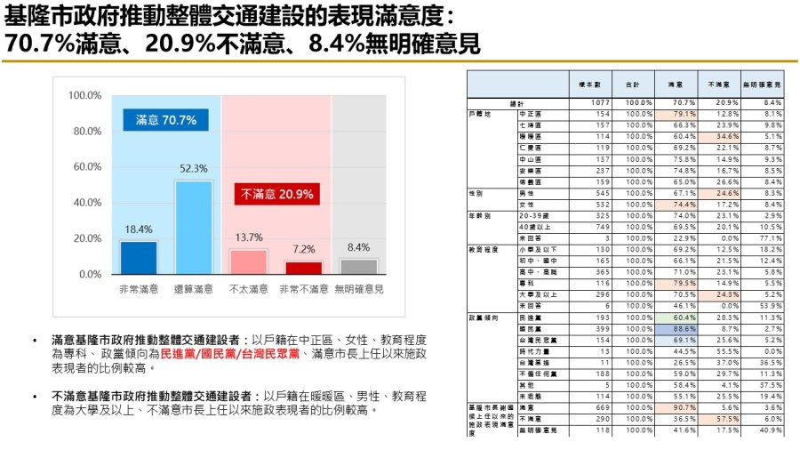 【匯流民調縣市長施政滿意度系列】上任將滿一年 六成二基隆市民滿意謝國樑擔任市長表現 七成肯定市府推動交通建設表現 287