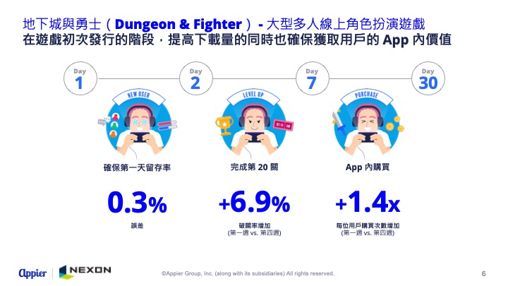 NEXON yields remarkable results in attracting valuable game users