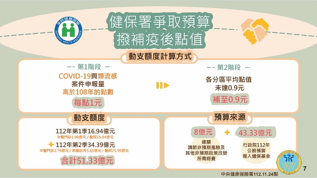 健保署爭取預算補貼疫後點值（圖：衛福部健保署）