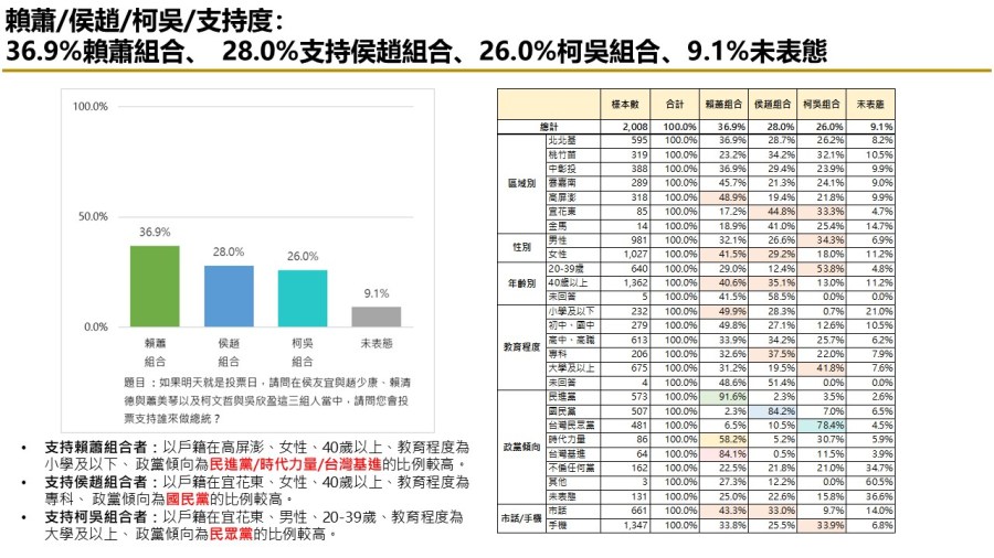 【匯流民調12月份第一週總統大選3-1】市話併手機調查 侯康配追過柯盈配暫居第二 純市話調查 侯、柯差距持續拉開 221