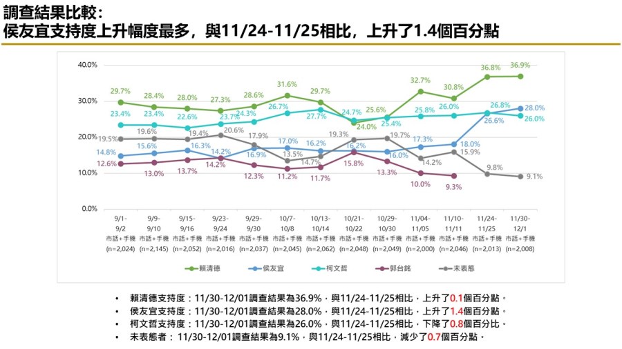 【匯流民調12月份第一週總統大選3-1】市話併手機調查 侯康配追過柯盈配暫居第二 純市話調查 侯、柯差距持續拉開 223