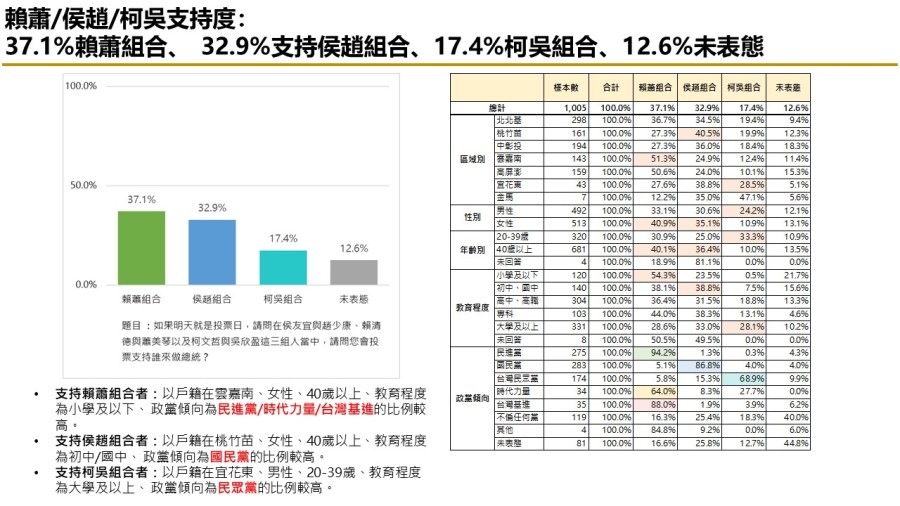 【匯流民調12月份第一週總統大選3-1】市話併手機調查 侯康配追過柯盈配暫居第二 純市話調查 侯、柯差距持續拉開 225