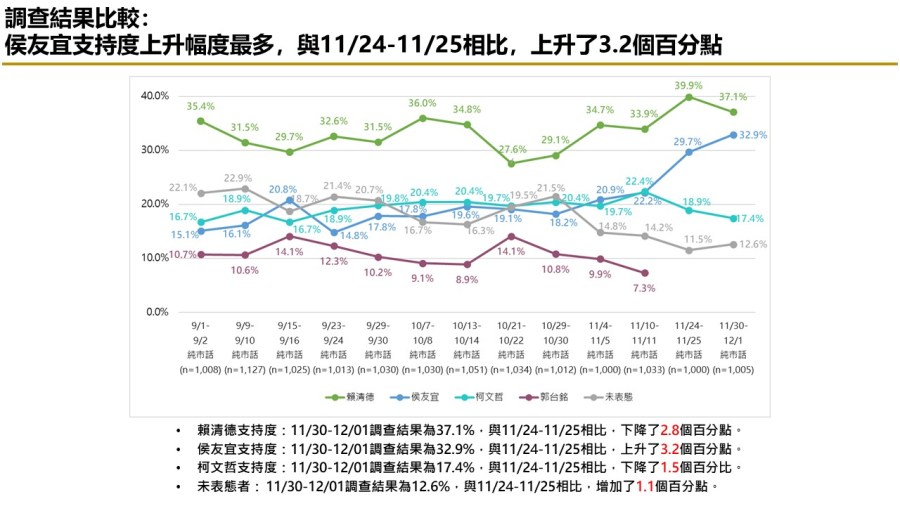【匯流民調12月份第一週總統大選3-1】市話併手機調查 侯康配追過柯盈配暫居第二 純市話調查 侯、柯差距持續拉開 227