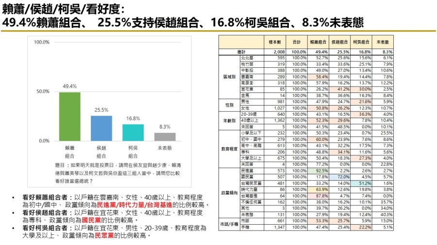 【匯流民調12月份第一週總統大選3-1】市話併手機調查 侯康配追過柯盈配暫居第二 純市話調查 侯、柯差距持續拉開 229