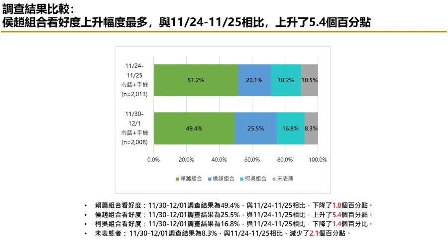 【匯流民調12月份第一週總統大選3-1】市話併手機調查 侯康配追過柯盈配暫居第二 純市話調查 侯、柯差距持續拉開 231