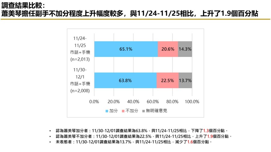 【匯流民調12月份第一週總統大選3-1】市話併手機調查 侯康配追過柯盈配暫居第二 純市話調查 侯、柯差距持續拉開 233