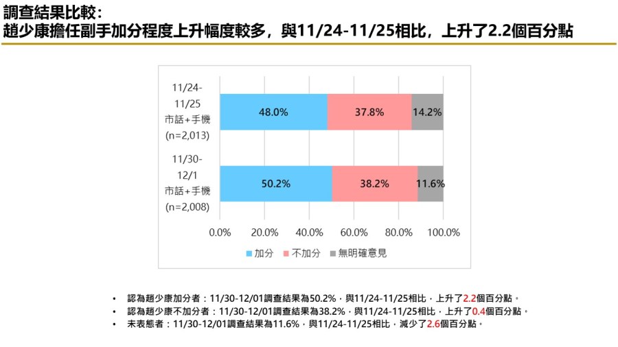 【匯流民調12月份第一週總統大選3-1】市話併手機調查 侯康配追過柯盈配暫居第二 純市話調查 侯、柯差距持續拉開 235