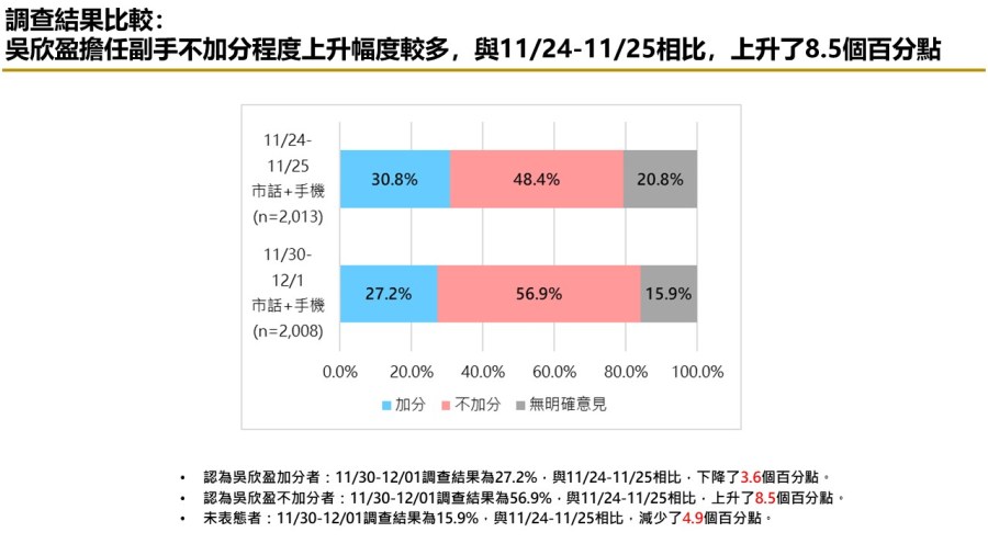 【匯流民調12月份第一週總統大選3-1】市話併手機調查 侯康配追過柯盈配暫居第二 純市話調查 侯、柯差距持續拉開 237