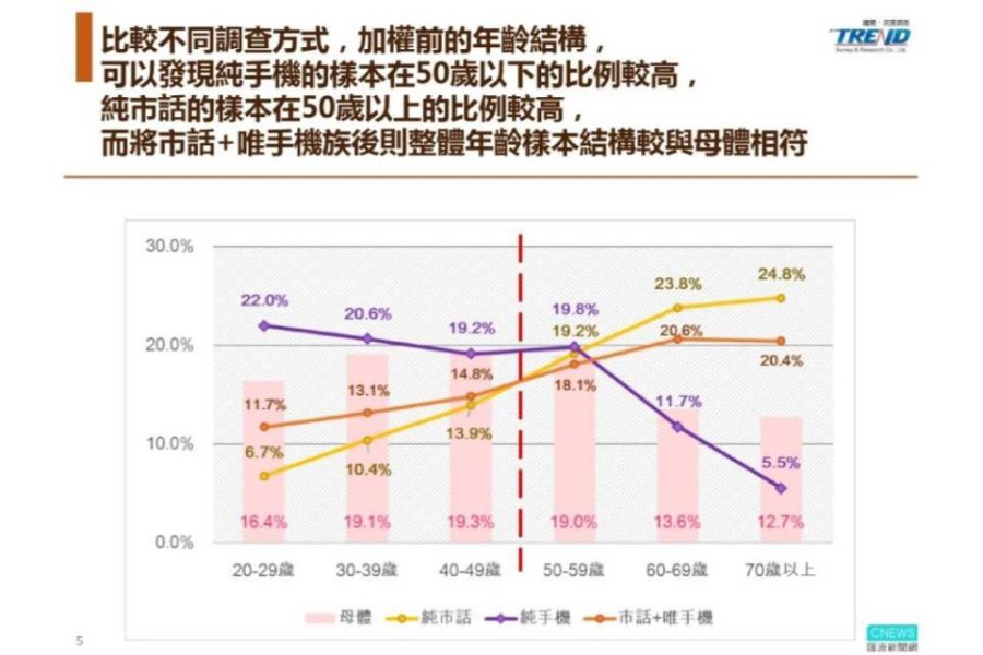 【匯流民調12月份第一週總統大選3-2】2024總統大選民調加權方式探討—純市話、純手機、市話併手機差異比較 252 【匯流民調12月份第一週總統大選3-2】2024總統大選民調加權方式探討—純市話、純手機、市話併手機差異比較 251