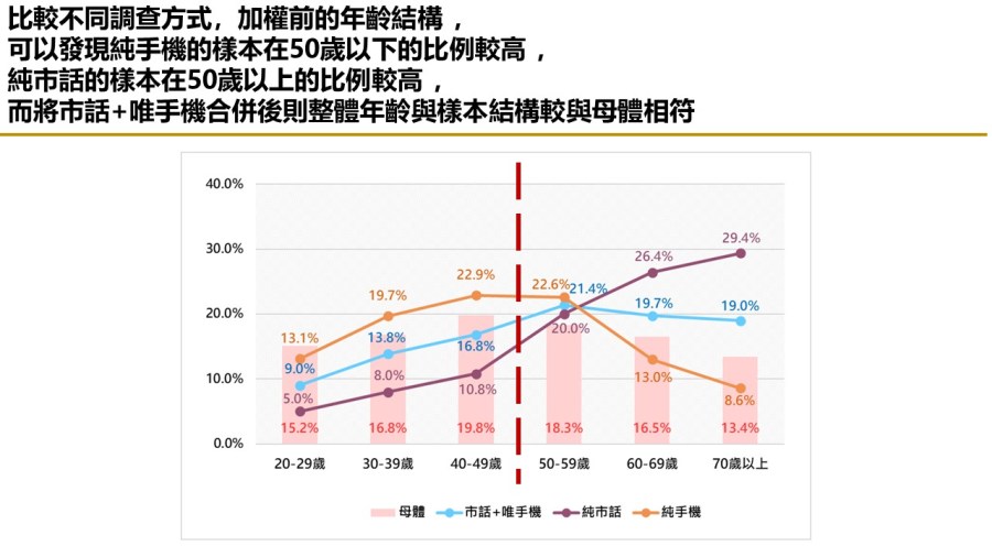 【匯流民調12月份第一週總統大選3-2】2024總統大選民調加權方式探討—純市話、純手機、市話併手機差異比較 254 【匯流民調12月份第一週總統大選3-2】2024總統大選民調加權方式探討—純市話、純手機、市話併手機差異比較 253